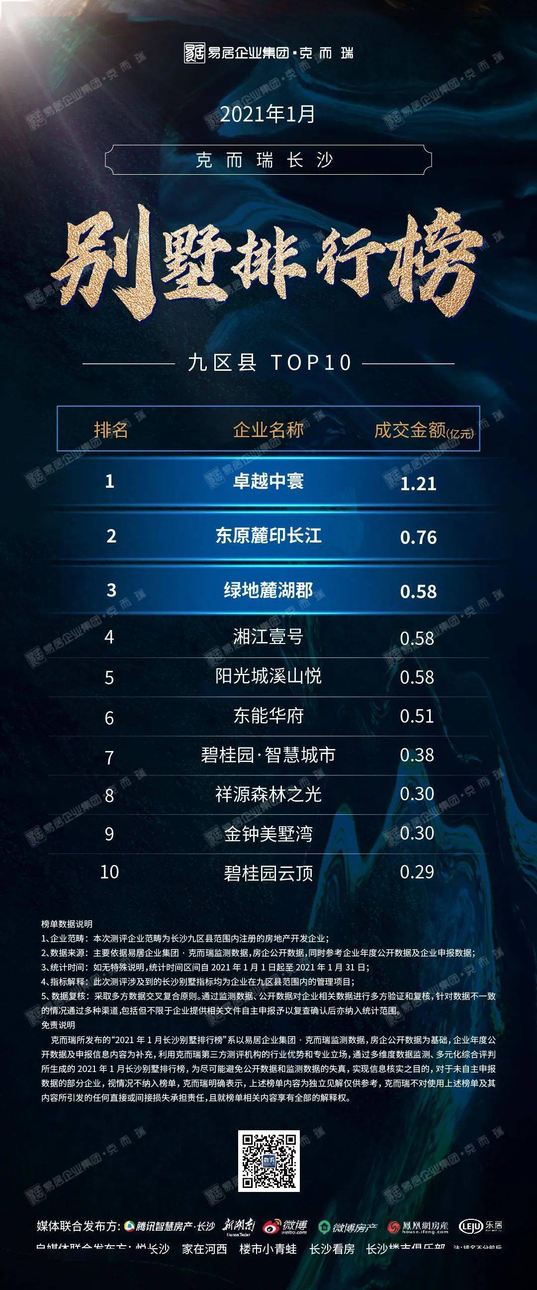 1月长沙房地产销售榜出炉！绿地、旭辉、融创占据房企操盘榜top3