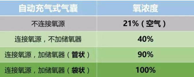 有呼吸但心率 100次/分●常压给氧下持续中心性紫绀3自动充气式气 