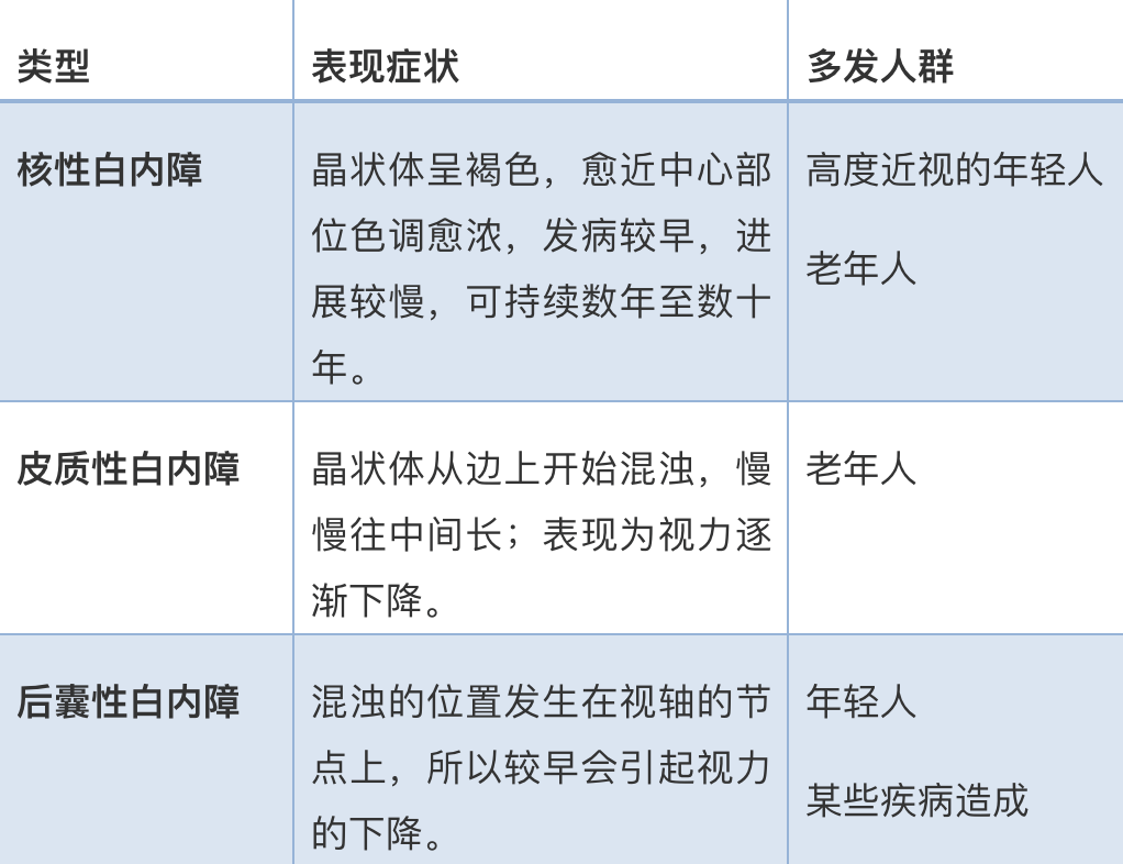 白内障离年轻人并不遥远眼睛出现这些情况要警惕