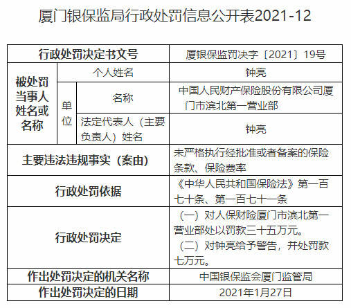 人保财险厦门营业部违法遭罚 未严格执行保险条