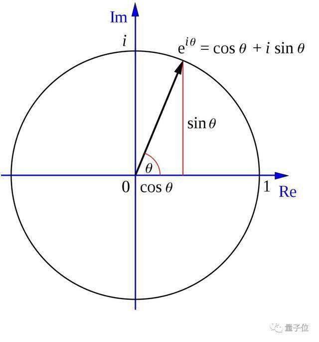 如果用图像的方式理解欧拉公式,那就是:欧拉公式将复数(实数 虚数)的