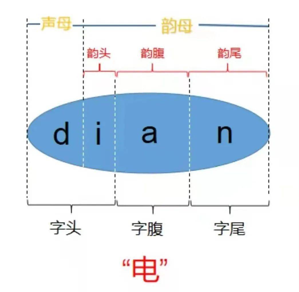 吐字归音就是根据汉语的语音特点,把一个音节的发音过程分为"出字立字