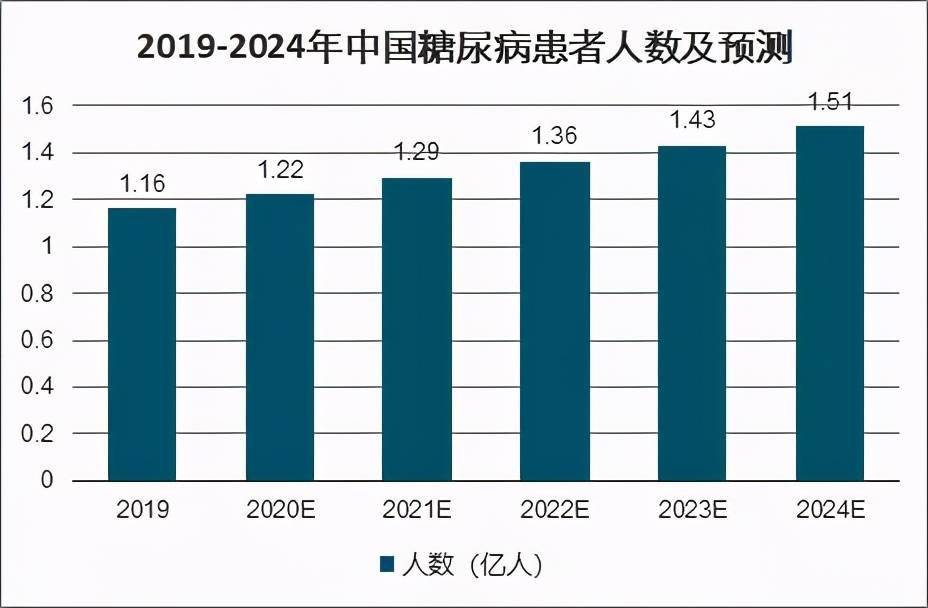 16亿人,中国已成为全球糖尿病患病人数最多的国家.