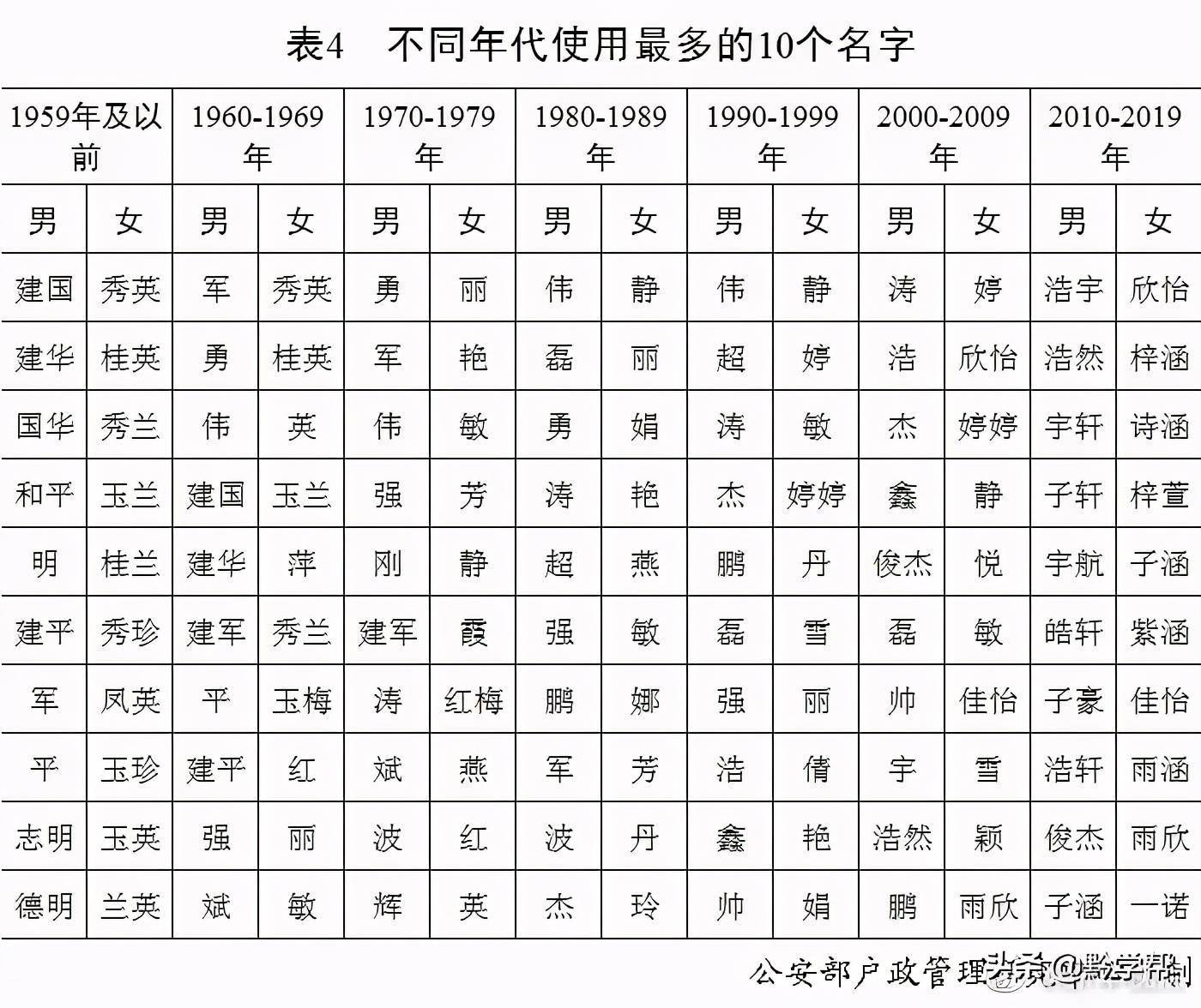 2020年百家姓排名人口_百家姓2020年最新排名(3)