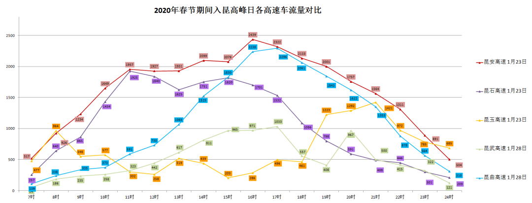 综合对比2020年各高速公路出入昆高峰日的车流量时段分布情况,单日