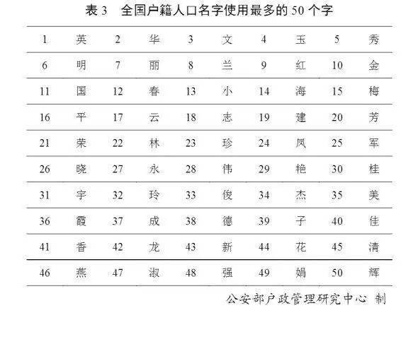 哪个姓氏人口最少_姓氏微信头像(3)