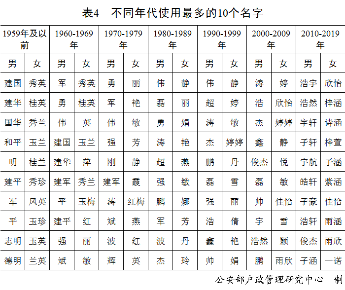 后姓人口数量2020年_建国后出生人口图