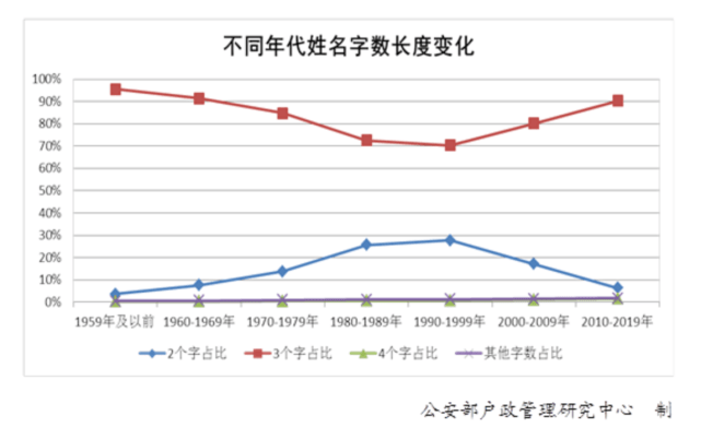 全国人口姓名排位_逝者排位姓名的格式