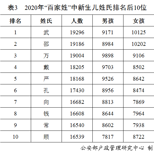 公安部户籍出生人口姓氏排名_2021人口普查姓氏排名(2)