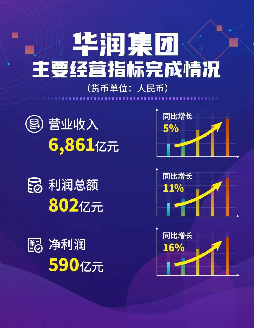 截至去年末,集團總資產18300億元,較年初增長13%.