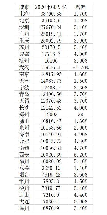 2020年gdp三十强城市_2020年人均GDP10强:无锡超越深圳重回第一,或晋升新一线城市