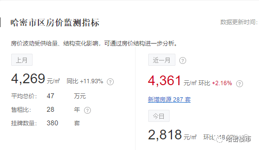 揭秘！哈密均价4357.78元/㎡的区域，值得买吗？