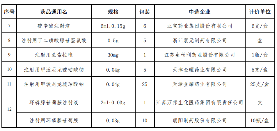 胞磷胆碱钠,熊去氧胆酸等17个临床大品种,其中14个为注射剂,3个为口服