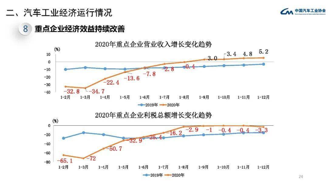 汽车工业占gdp(2)