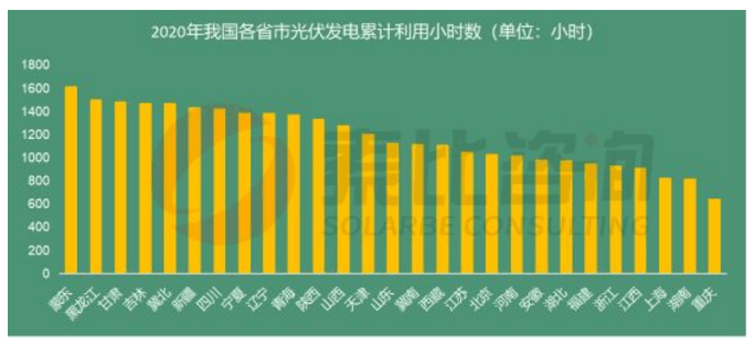 16:2020年我國光伏發電累計利用小時數前十省份(小時)與2019年對比