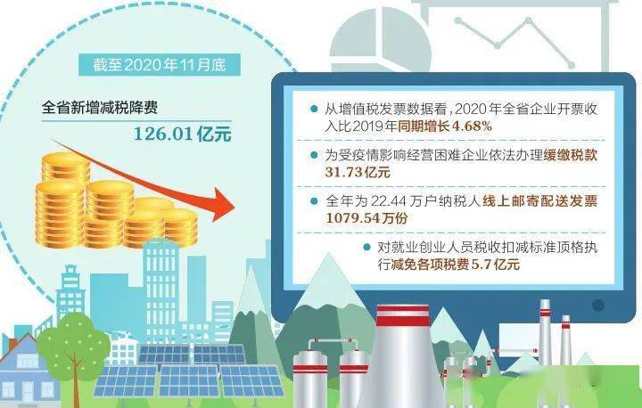 政策措施精准落地 红利直达市场主体—2020年我省减税降费数据