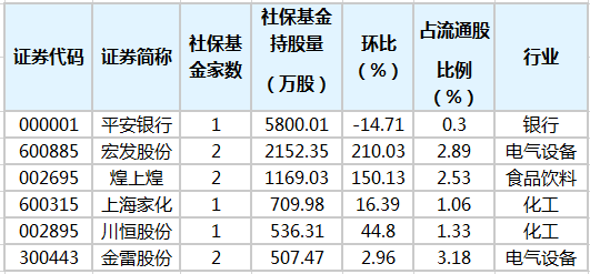 社保基金第四季度增持5股,平安银行持股最多
