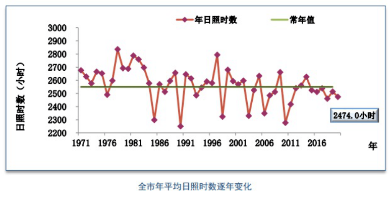大连市2020年气候公报