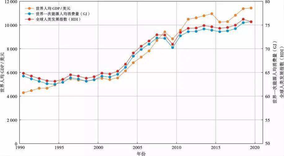 gdp与人类的发展指数有关吗_新阶级竞争 开局是地产 中场是教育 终局是时间