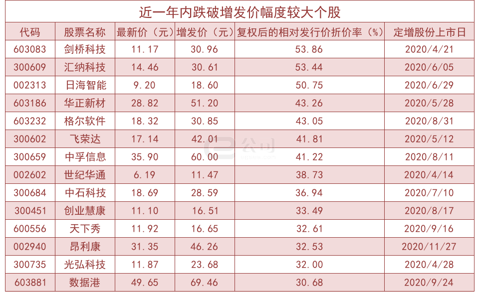 142只增发股跌破增发价,中富通等首次跌破增发价