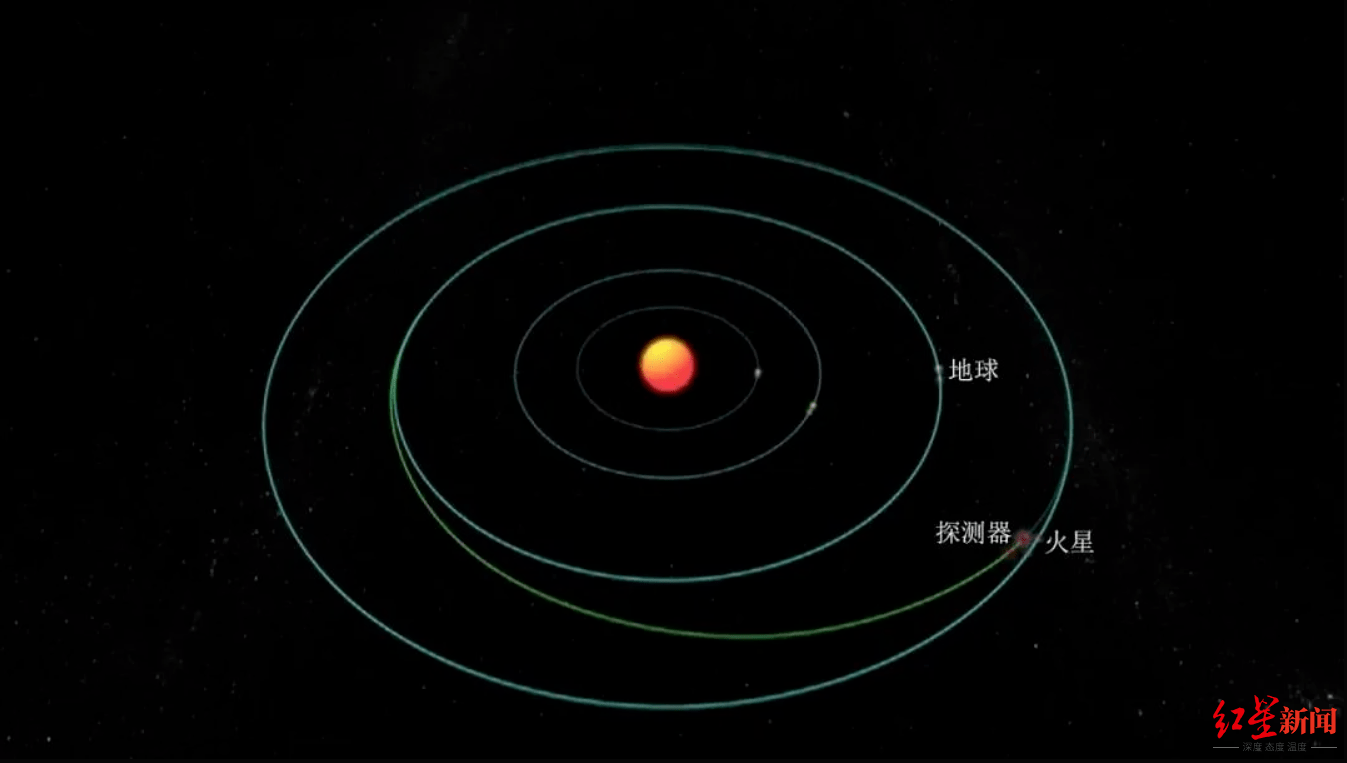 轨道|天问一号探测器进入火星轨道 这脚“刹车”很重要