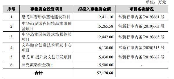 恐龙园终止创业板IPO 中信证券保荐折戟(图2)