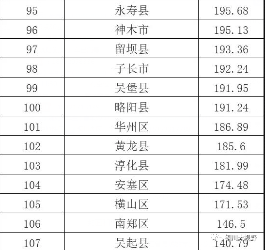 汉中县域gdp排名_陕西107个区县GDP排名出炉,你的家乡排第几(2)