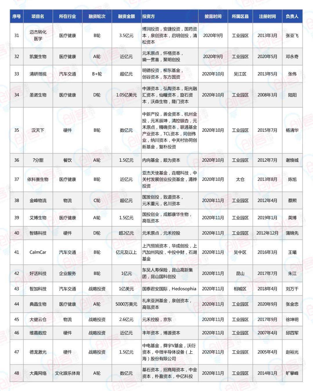 苏州各区gdp排名2020(2)