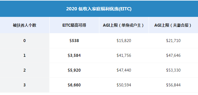 剛需美國減稅抵稅大盤點手把手教你合法省稅