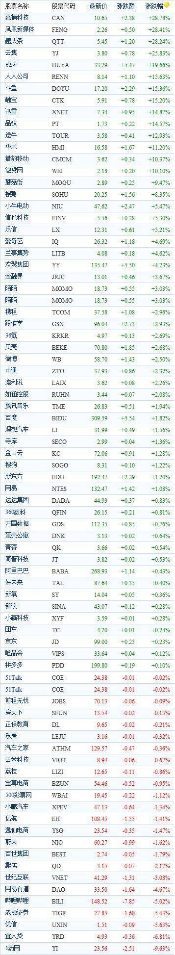 中国概念股周四收盘涨跌互现 趣头条涨幅均超28%、1药网重挫近10%