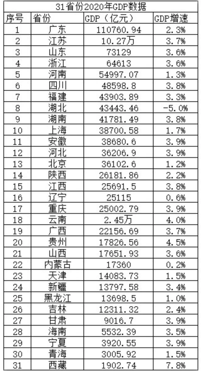 20年国家gdp增速是多少