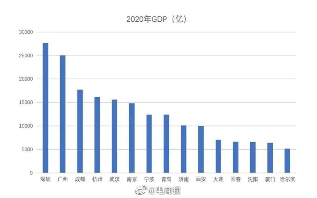 台州至厦门gdp比较_厦门与东莞,2020年一季度GDP对比,两者谁更胜一筹(3)