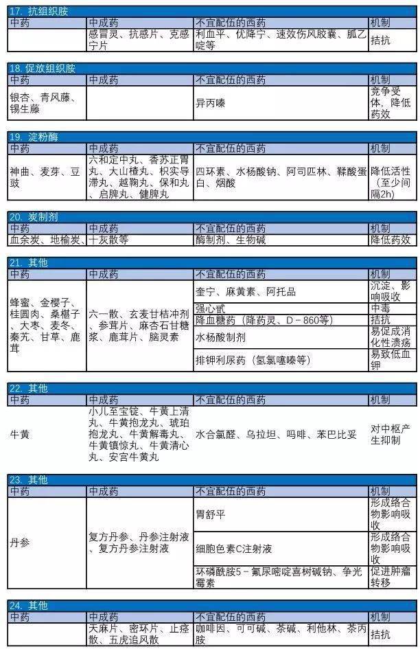 建议收藏 | 常见中西药配伍禁忌_用药