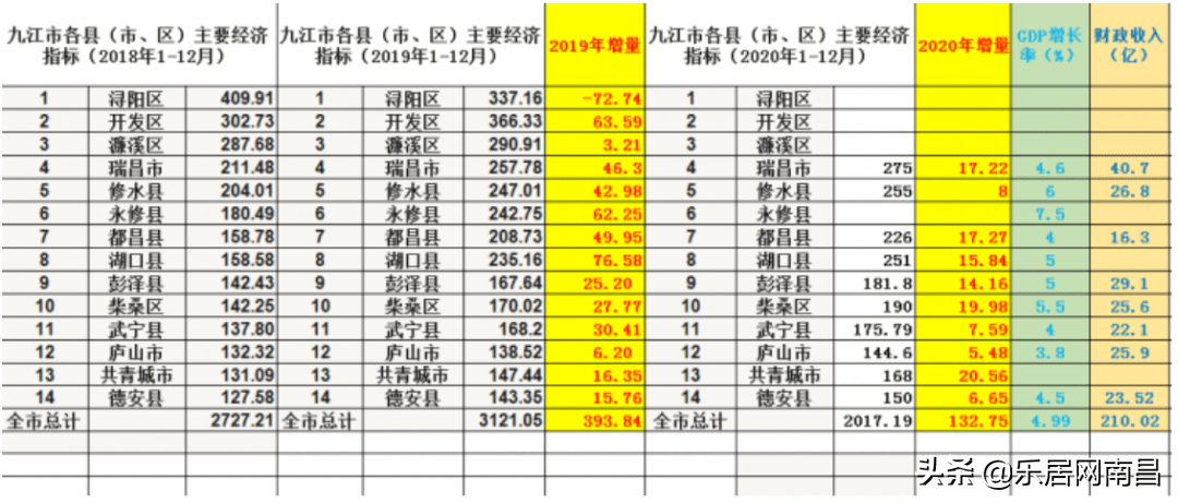 2020宜春的gdp