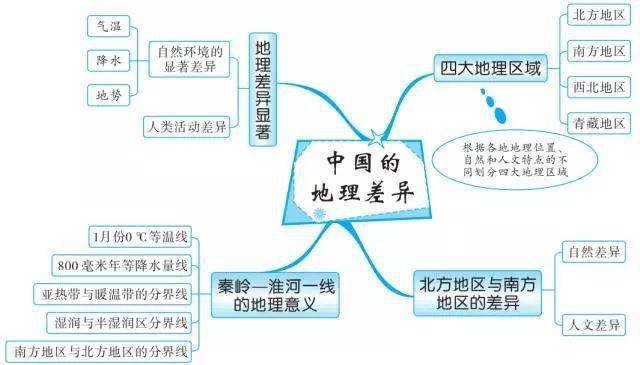 高一人口分布思维导图_高一人口思维导图