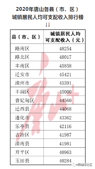 唐山人均可支配收入_人均可支配收入