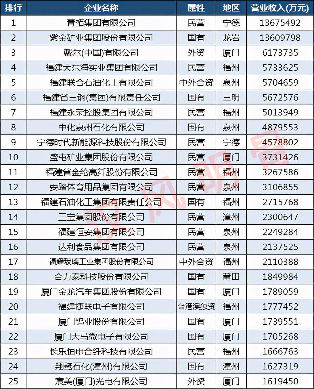 福建民营经济总量排名_福建社会治安排名(2)