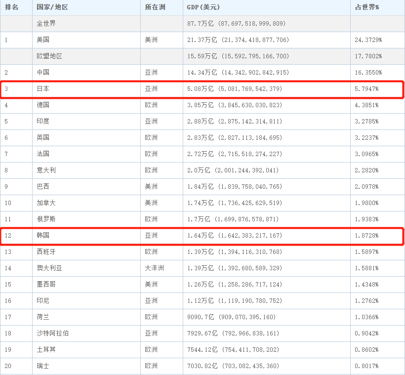 英法德gdp超不过日本_日本经济25年不增长,为什么英法德等国家依旧没能超越它(3)