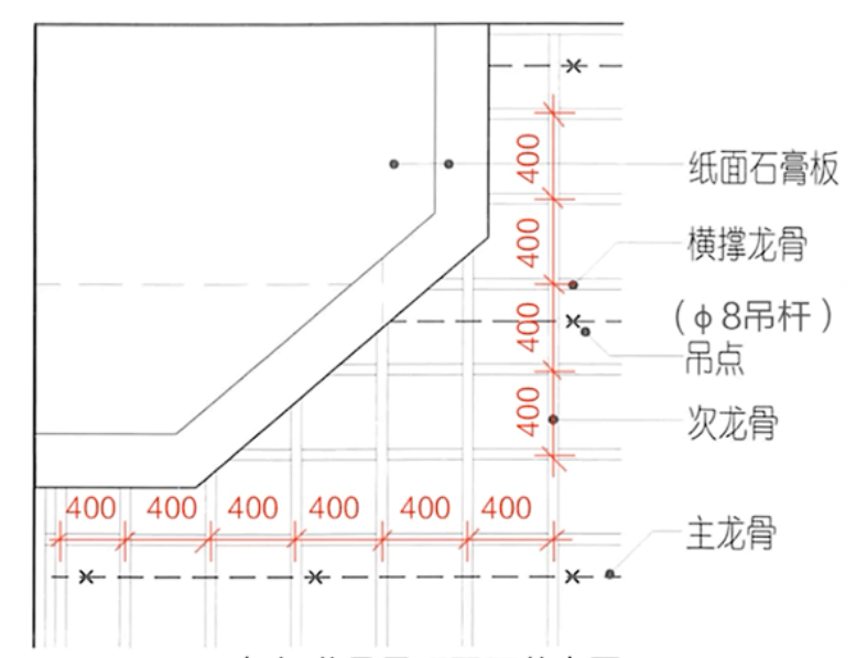 室內吊頂的精要,你真的瞭解嗎?_龍骨