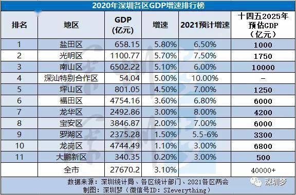 岳阳各区gdp排行_2017年深圳各区GDP排行榜