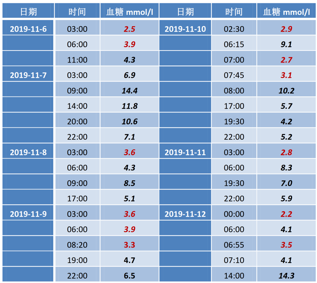 全球首例患者短期内反复低血糖胰岛素峰值15万pmoll竟是