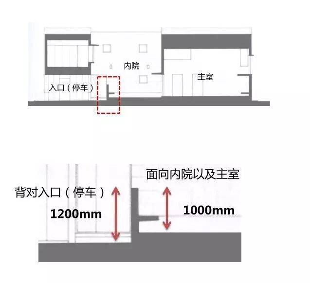 向內院和主室,形成