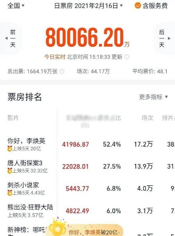 杨幂夸下海口50亿,刺杀小说家票房难回本,杨幂或要背锅?_电影