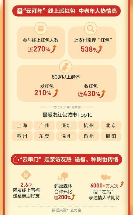 红包|支付宝春节报告：大唐不夜城商圈交易金额上涨149%