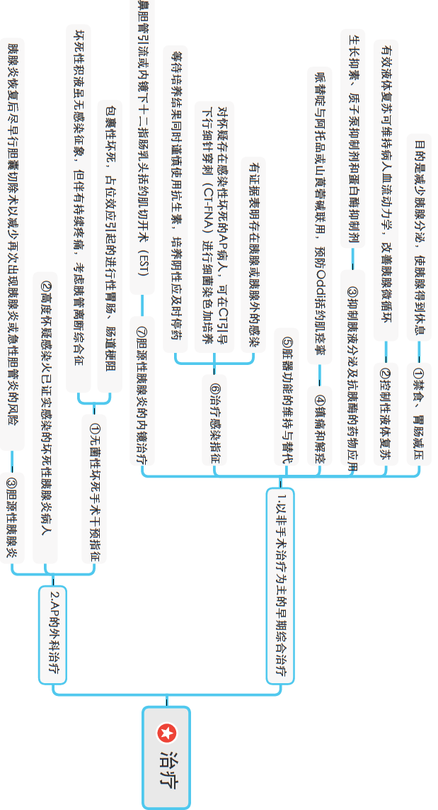急性胰腺炎诊治思维导图
