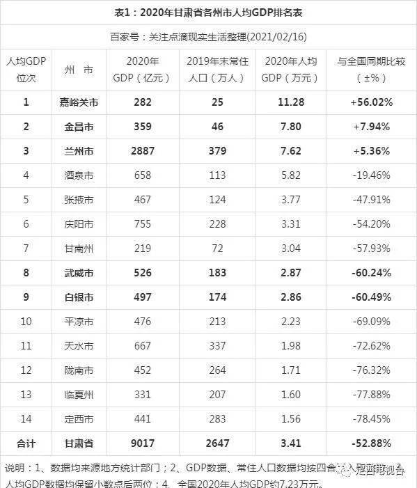 甘肃省2020年gdp是多少_甘肃省gdp