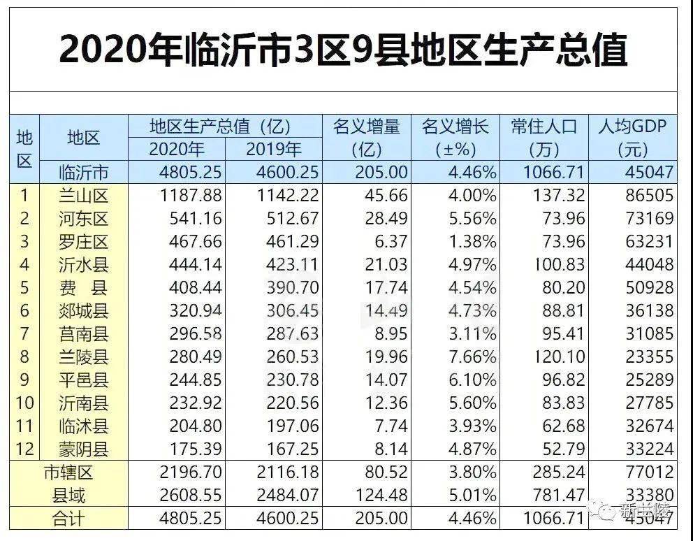 临沂2020gdp_临沂gdp(3)