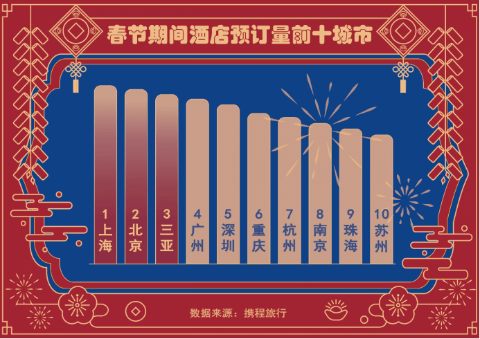 春节本地游“出圈”：酒店度假趋势明显，本地预订门票订单量增长超300%