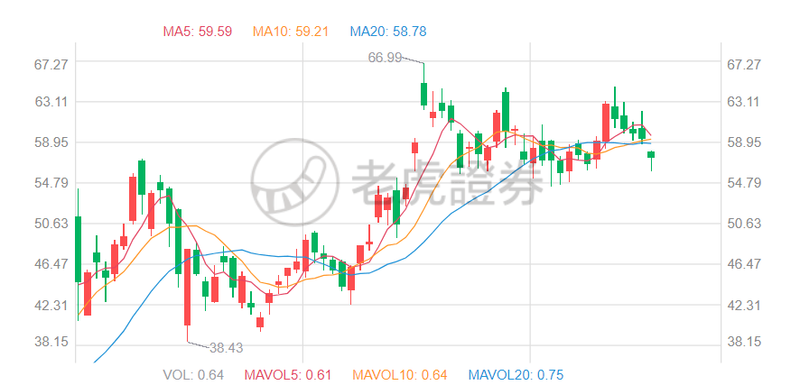 比亚迪股票股价涨势 3ca3fc5ee67b4bfdbf8de8d25b7931eb.png