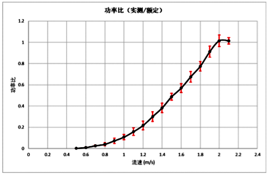 图7 退潮工况下机组功率曲线文章从测试场地,测试设备,测量程序和结果